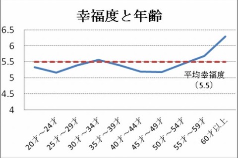 日本人の幸福度は10段中5.5段目、心の季節は「秋」 画像