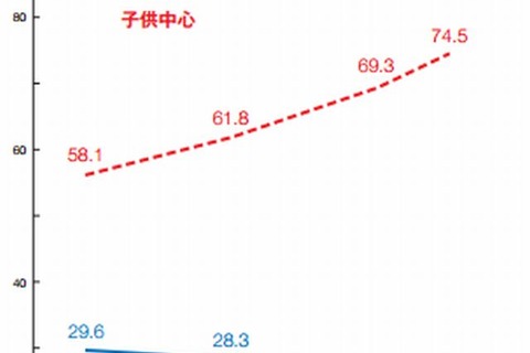 貯蓄目的の1位は「子どもの入学資金」62％…博報堂調べ 画像