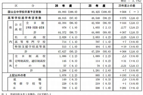 【高校受験2014】兵庫県、高校進学希望者数調査…89％が県内公立高校希望 画像
