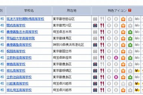【高校受験2014】首都圏・国公私立高校の偏差値…進学研究会 画像