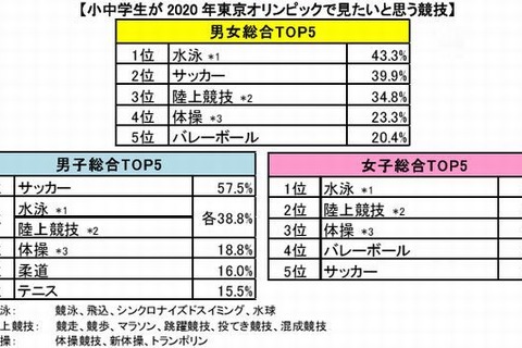 2020年東京オリンピックで見たい競技、1位は水泳…やってみたい競技は？ 画像