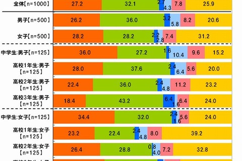 中高生の4人に1人が母親と「LINE」、友達とは8割 画像