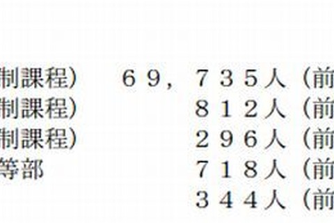 【高校受験2014】愛知県、中学卒業見込者の進路希望状況…進学希望率96.7％ 画像