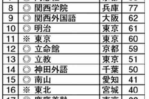 国際化教育に力を入れている大学ランキング、1位は「国際教養大」 画像