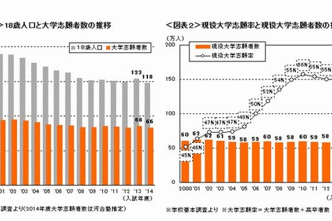 【大学受験2014】河合塾、模試にみる来春の入試動向…医療系が人気 画像