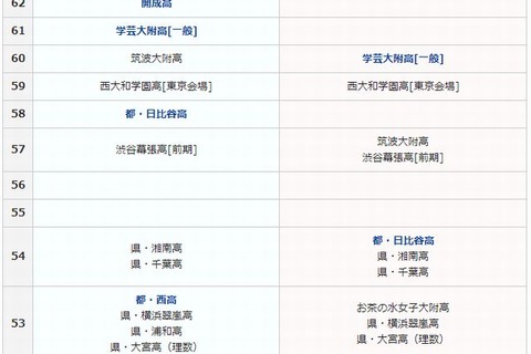 【高校受験2014】SAPIX中学部、難関高校の予測偏差値 画像