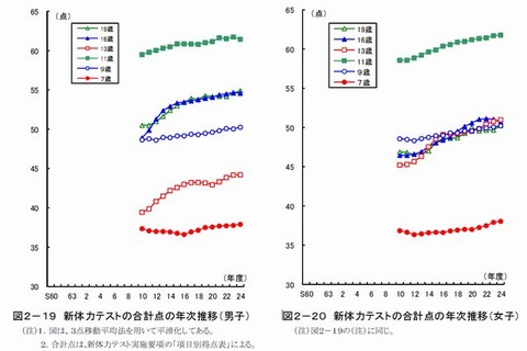 体力テスト、昭和60年頃と比べ依然低い水準 画像