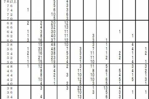 【中学受験2014】首都圏模試センター「第3回小6統一合判」の志望者数や偏差値 画像