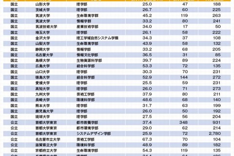 【大学受験2014】リケジョ比率が高い理工系学部、1位「名古屋市立大・芸術工学部」67％ 画像