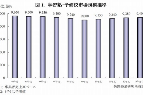 2012年度の学習塾・予備校市場は9,380億円…3年連続増加 画像