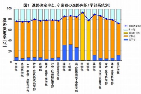 今春大卒者の進路決定率は81％、東京・大阪は79％ 画像