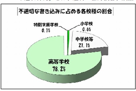 東京都教委が学校非公式サイトの監視結果を公表…個人情報公開が8割 画像