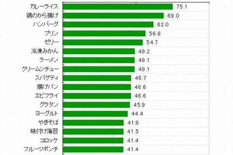 小学生が喜ぶ給食、3位ハンバーグ・2位から揚げ…1位は？ 画像