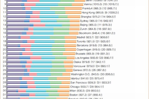 世界の都市総合力ランキング…1位ロンドン、東京は？ 画像