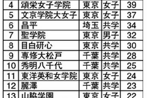 英語教育に力を入れている中高一貫校ランキング、1位は「八雲学園」 画像