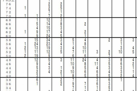 【中学受験2014】首都圏模試センター「第4回小6統一合判」の志望者数や偏差値 画像