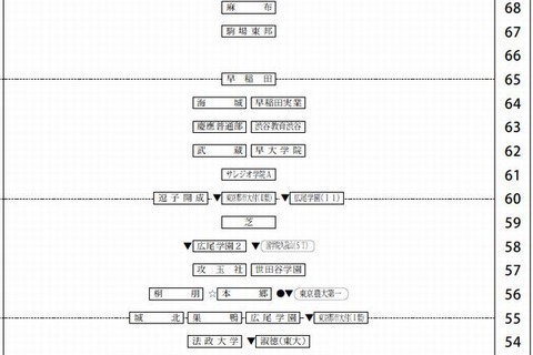 【中学受験2014】四谷大塚「第4回合不合判定テスト」偏差値一覧 画像