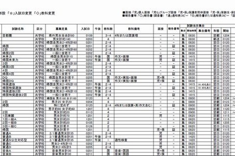 【中学受験2014】四谷大塚、中学入試の要項早見表（首都圏・全国）を掲載 画像