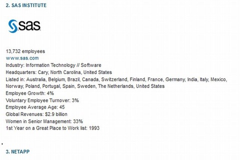 働きがいのあるグローバル企業、世界ランキング1位は「Google」…ベスト4はIT企業 画像