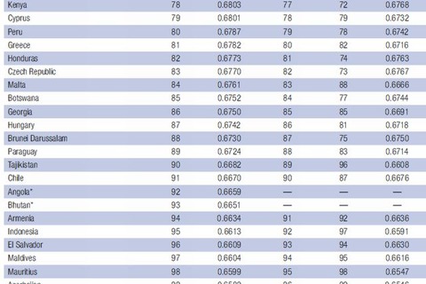 国際男女平等ランキング2013、日本は4つ下げ105位 画像