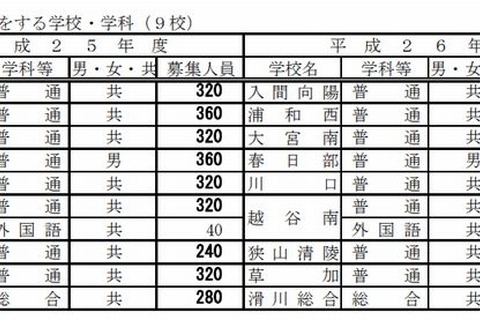 【高校受験2014】埼玉県立高校の募集人員、前年比160人減の4万人 画像