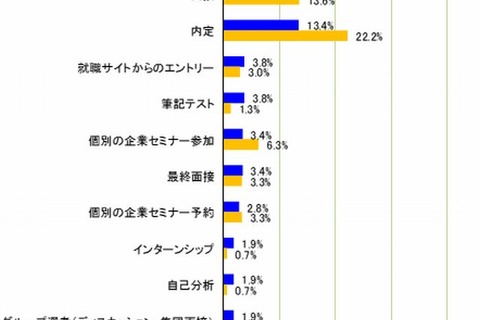 企業が内定学生に取り組んで欲しいこと、1位は「思いっきり遊ぶ」 画像