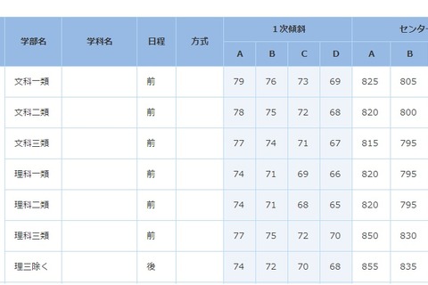 【大学受験2014】合格可能性判定基準…第1回ベネッセ・駿台マーク模試・9月 画像