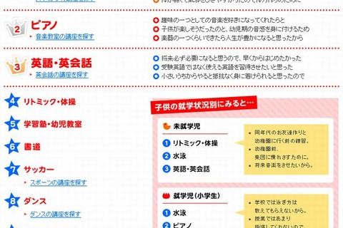 現在の習い事は水泳、今後習わせたいのは「英語」が1位…費用は月1万3千円 画像