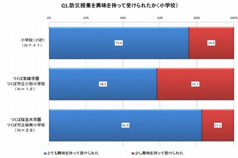 ICTを活用した防災授業により9割の児童生徒が意識向上 画像