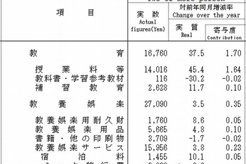 9月の教育費16,760円、前年同月比37.5％増 画像