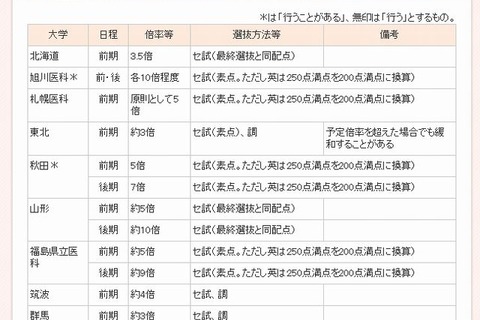 【大学受験2014】代ゼミ、医学部医学科入試の日程や出題範囲など公表 画像