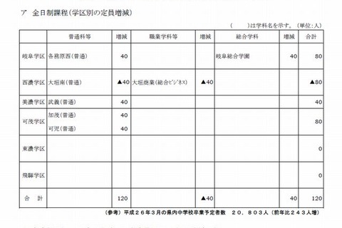 【高校受験2014】岐阜県公立高校の募集定員、前年度比120人増 画像