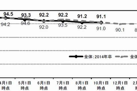 大学生の就職内定率は8割、前年比5.5pt増…リクルート10月度速報 画像