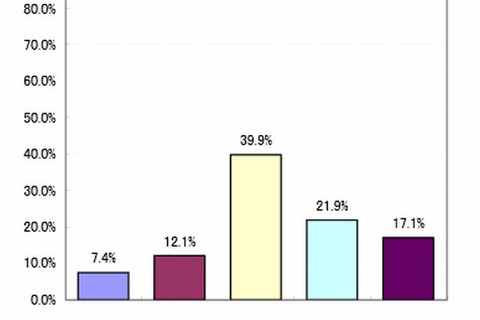 6割の学生が「大麻は手に入る」、関西4大学が薬物意識調査 画像