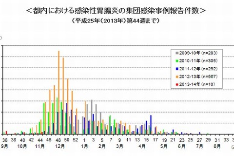 ノロウイルスの集団感染、11-2月患者集中…東京都が注意喚起 画像