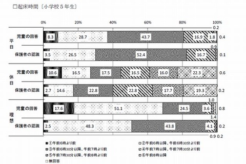 沖縄県教委、子どもの生活実態調査…全国学力テスト最下位受け 画像