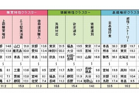 購買こだわり1位は京都、情報感度1位は東京…全国新聞総合調査の都道府県ランキング 画像