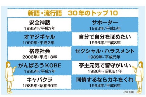 オヤジギャル、格差社会…新語・流行語大賞30年のトップ10発表 画像