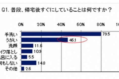 【インフルエンザ2013】3人に1人はうがいをしない…危険な予防意識が明らかに 画像