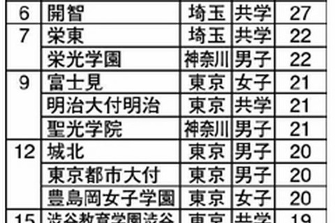 【中学受験2014】保護者に人気がある中高一貫校ランキング、1位「早稲田実業」 画像