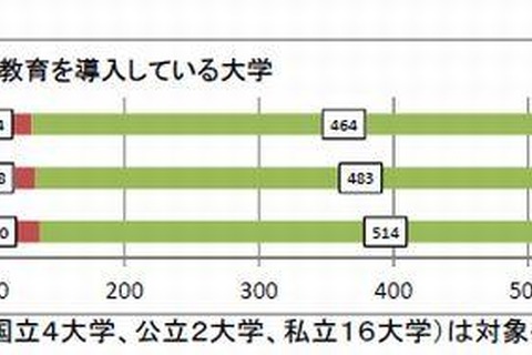 文科省、大学教育の改革状況調査結果を公表…教育改革・国際化は着実に進展 画像