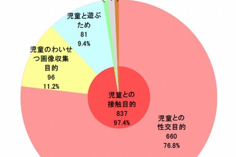 コミュニティサイトに起因する犯罪の被害児童数が増加傾向…警視庁 画像