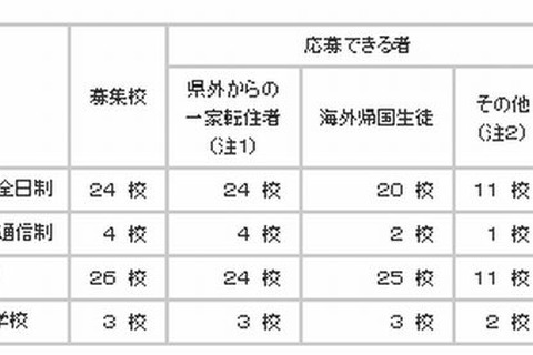 神奈川私立中高の3学期転・編入学試験…全日制で高24校、中学26校で実施 画像