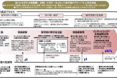 文科省、若者の海外留学の促進に向けた取組みを発表…2020年までに留学生倍増へ 画像