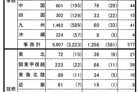 国家公務員採用2013、一般職試験（高卒者試験）等の合格発表 画像
