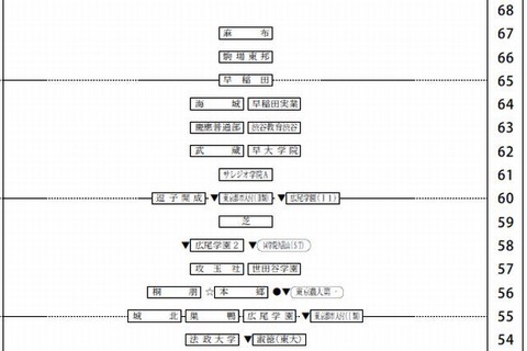 【中学受験2014】四谷大塚「第5回合不合判定テスト」偏差値一覧 画像