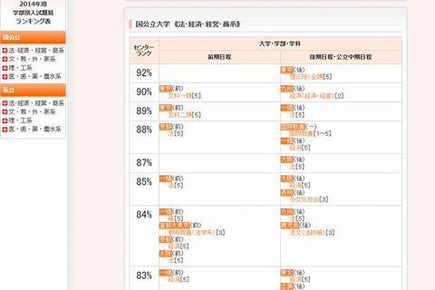 【大学受験2014】代ゼミ、大学別・学部別・学科別難易ランキング表 画像