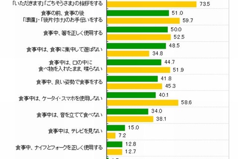 中高生のいる家庭の約6割で「食事中にケータイ・スマホ使用禁止」と食育 画像