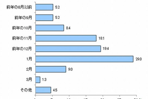 【大学受験2014】受験の宿、約6割が12月までに手配 画像
