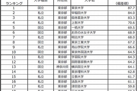 大学ブランド力ランキング2013-2014 首都圏Top20、東大早慶は不動のTop3 画像